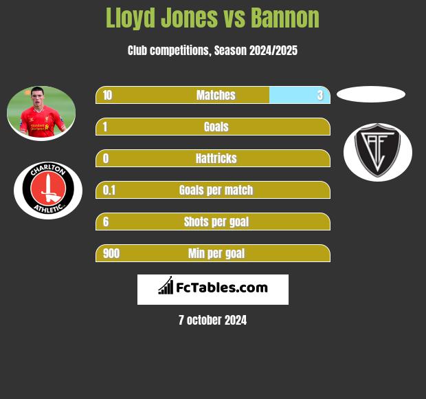 Lloyd Jones vs Bannon h2h player stats