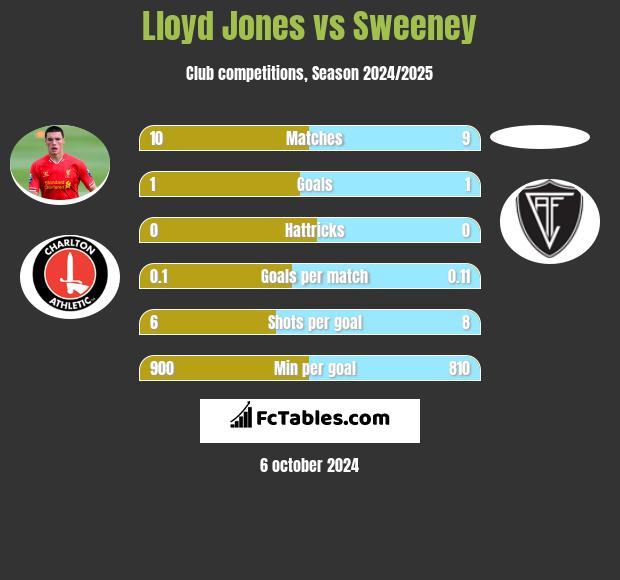 Lloyd Jones vs Sweeney h2h player stats