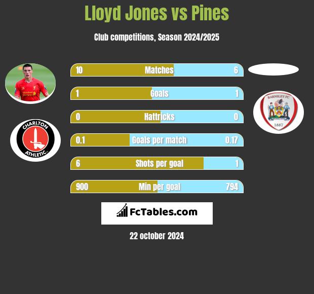 Lloyd Jones vs Pines h2h player stats