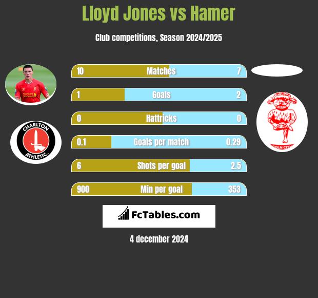 Lloyd Jones vs Hamer h2h player stats