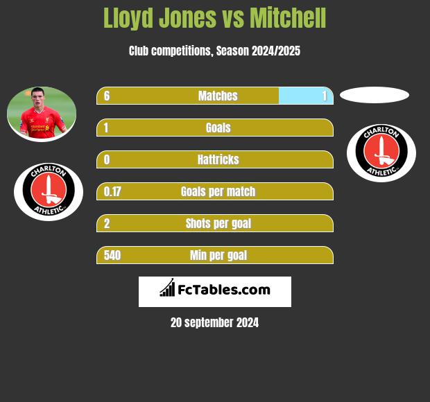 Lloyd Jones vs Mitchell h2h player stats