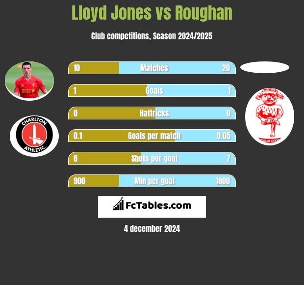 Lloyd Jones vs Roughan h2h player stats