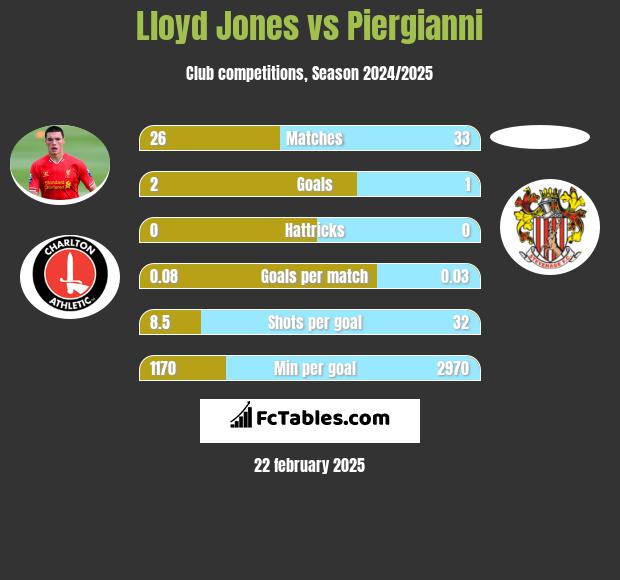 Lloyd Jones vs Piergianni h2h player stats