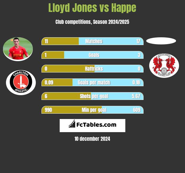 Lloyd Jones vs Happe h2h player stats