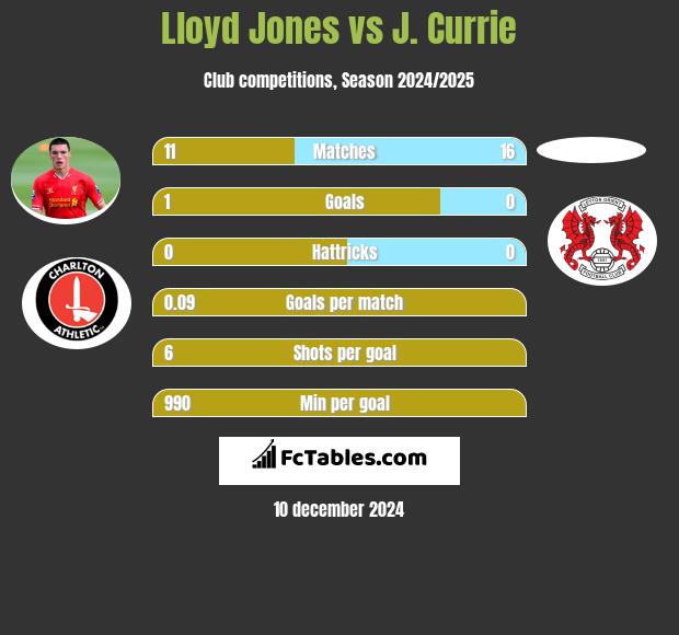 Lloyd Jones vs J. Currie h2h player stats