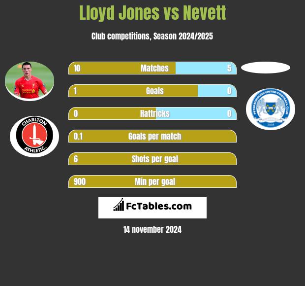 Lloyd Jones vs Nevett h2h player stats