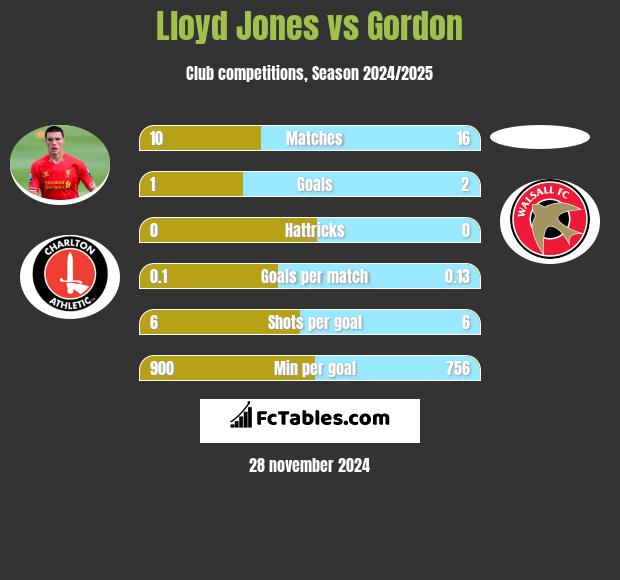 Lloyd Jones vs Gordon h2h player stats