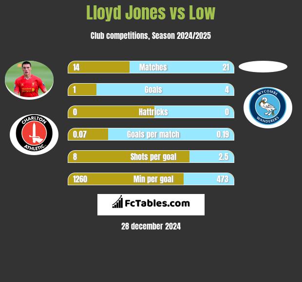 Lloyd Jones vs Low h2h player stats