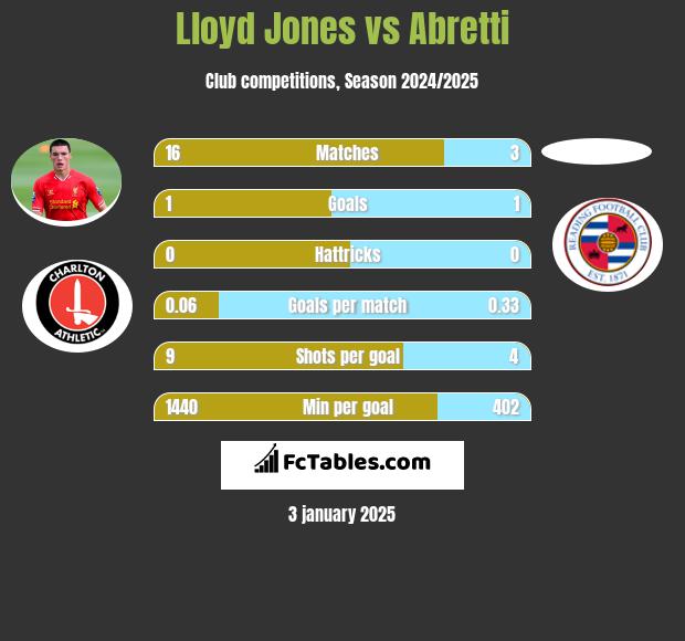 Lloyd Jones vs Abretti h2h player stats