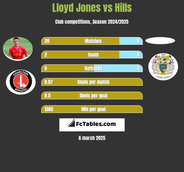 Lloyd Jones vs Hills h2h player stats