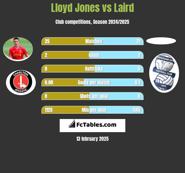 Lloyd Jones vs Laird h2h player stats