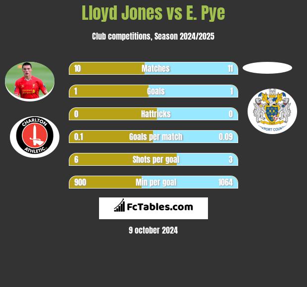 Lloyd Jones vs E. Pye h2h player stats