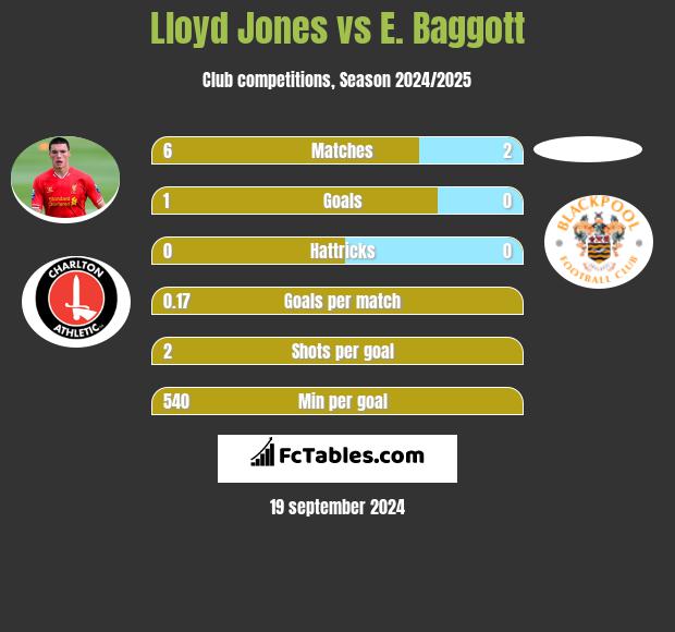 Lloyd Jones vs E. Baggott h2h player stats