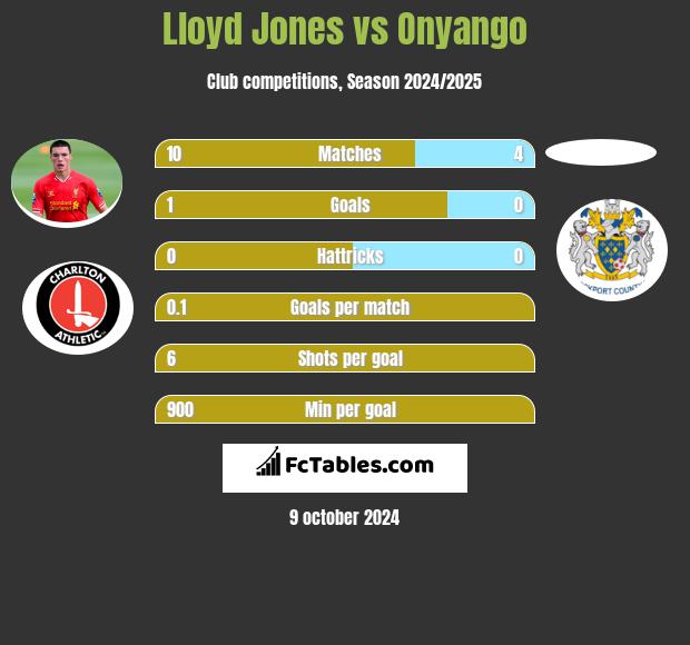 Lloyd Jones vs Onyango h2h player stats