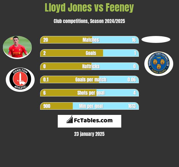 Lloyd Jones vs Feeney h2h player stats