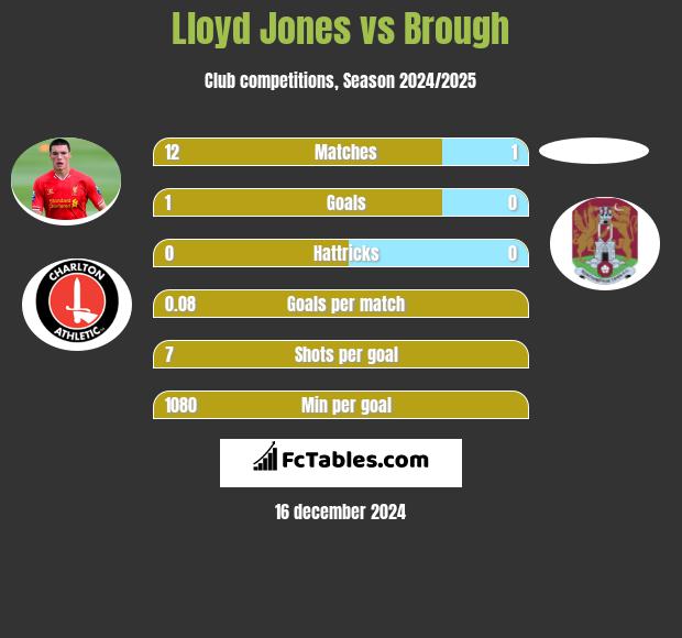 Lloyd Jones vs Brough h2h player stats