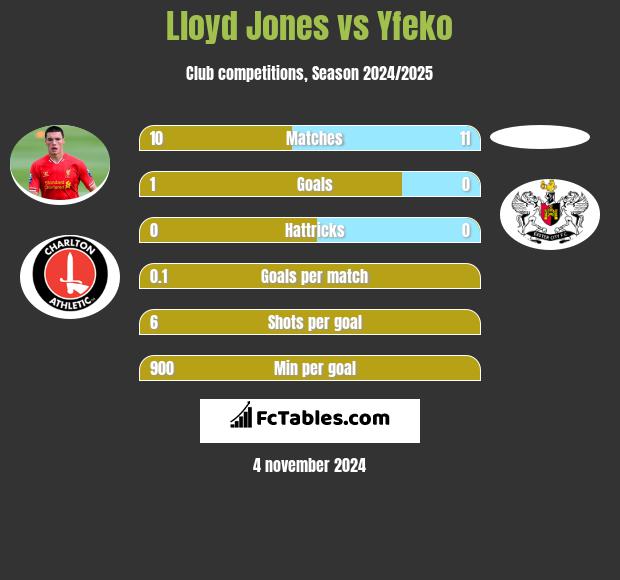 Lloyd Jones vs Yfeko h2h player stats