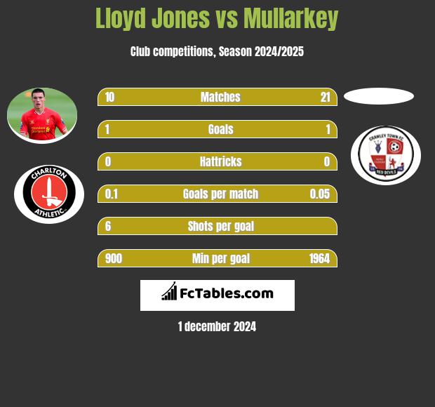 Lloyd Jones vs Mullarkey h2h player stats