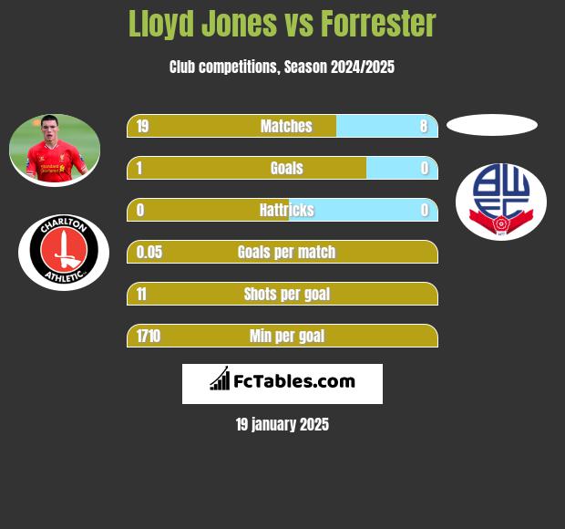 Lloyd Jones vs Forrester h2h player stats