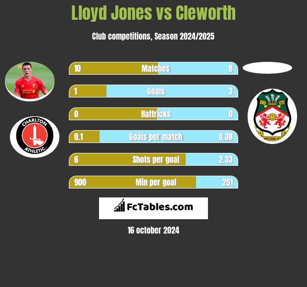 Lloyd Jones vs Cleworth h2h player stats