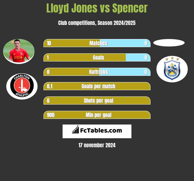 Lloyd Jones vs Spencer h2h player stats