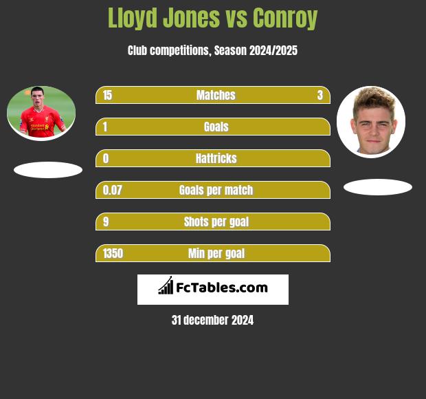 Lloyd Jones vs Conroy h2h player stats