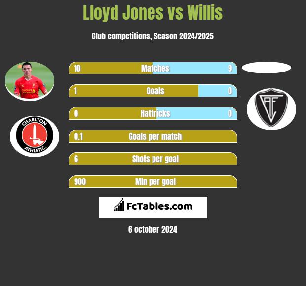 Lloyd Jones vs Willis h2h player stats