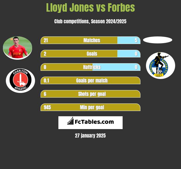 Lloyd Jones vs Forbes h2h player stats