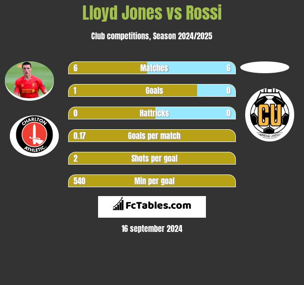 Lloyd Jones vs Rossi h2h player stats