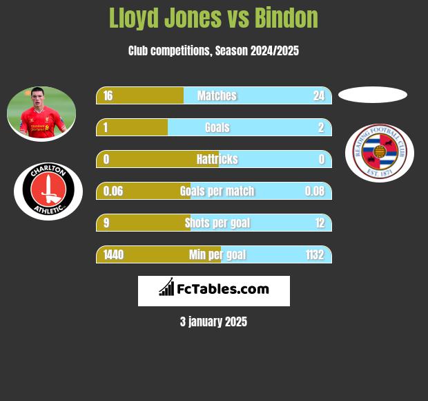 Lloyd Jones vs Bindon h2h player stats