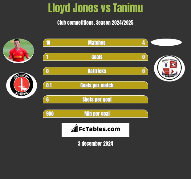 Lloyd Jones vs Tanimu h2h player stats