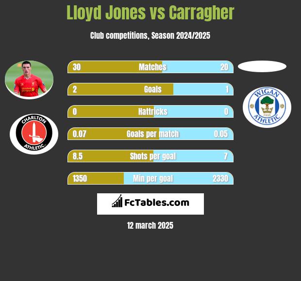 Lloyd Jones vs Carragher h2h player stats