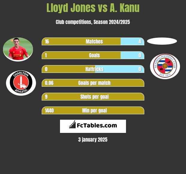 Lloyd Jones vs A. Kanu h2h player stats