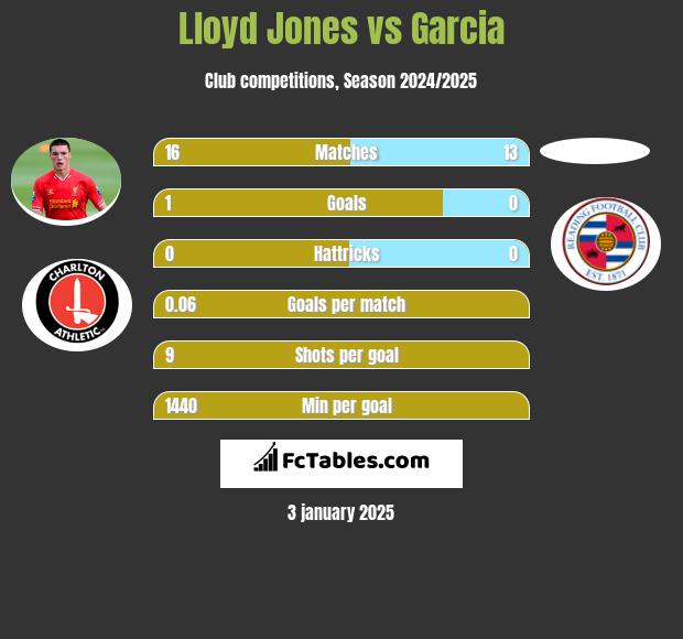 Lloyd Jones vs Garcia h2h player stats