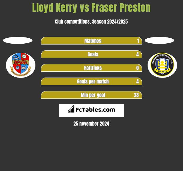 Lloyd Kerry vs Fraser Preston h2h player stats