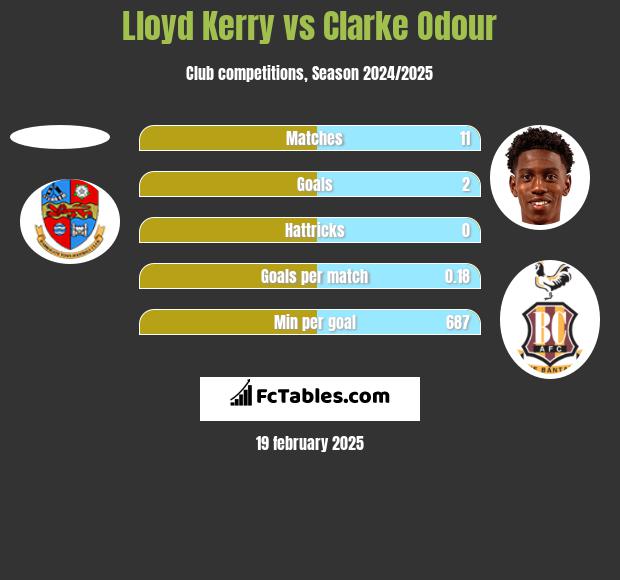 Lloyd Kerry vs Clarke Odour h2h player stats