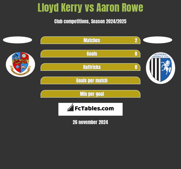 Lloyd Kerry vs Aaron Rowe h2h player stats