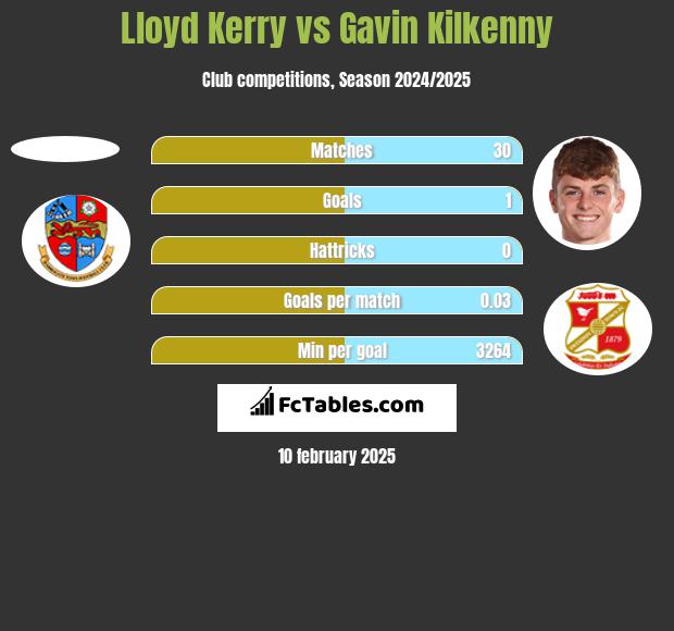 Lloyd Kerry vs Gavin Kilkenny h2h player stats