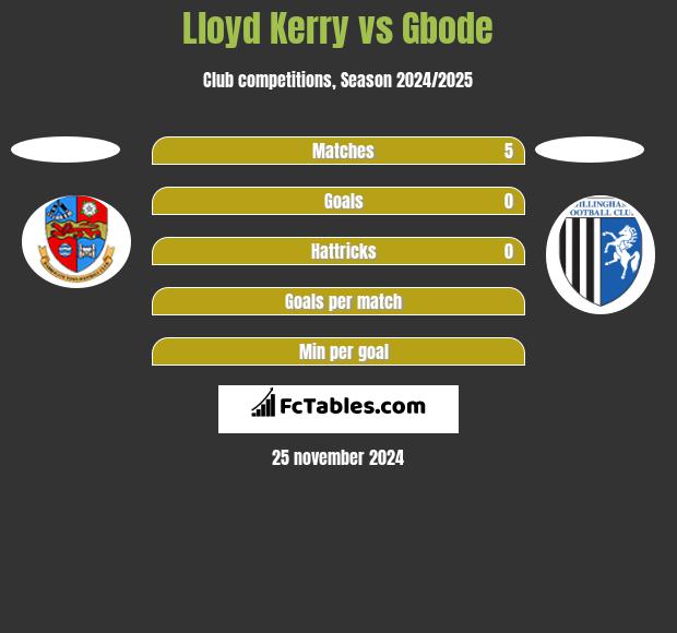 Lloyd Kerry vs Gbode h2h player stats