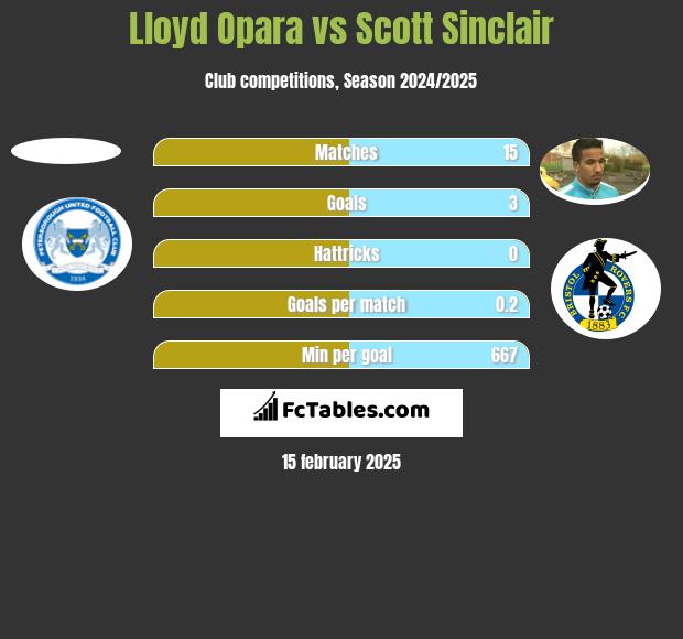 Lloyd Opara vs Scott Sinclair h2h player stats