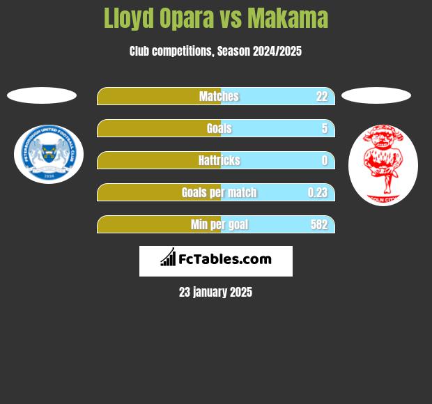 Lloyd Opara vs Makama h2h player stats