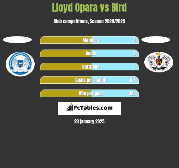 Lloyd Opara vs Bird h2h player stats