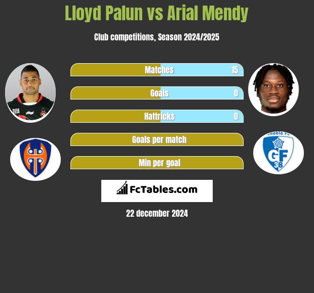 Lloyd Palun vs Arial Mendy h2h player stats