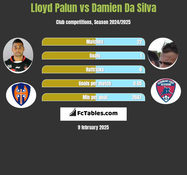 Lloyd Palun vs Damien Da Silva h2h player stats