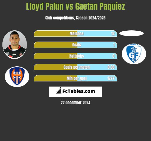 Lloyd Palun vs Gaetan Paquiez h2h player stats