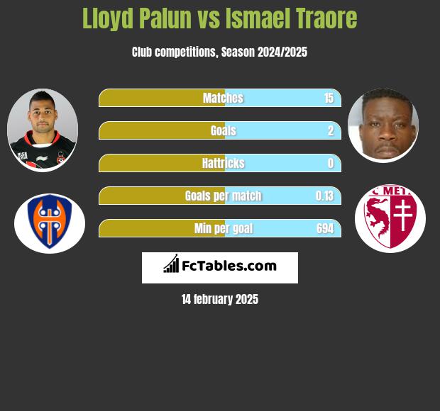 Lloyd Palun vs Ismael Traore h2h player stats