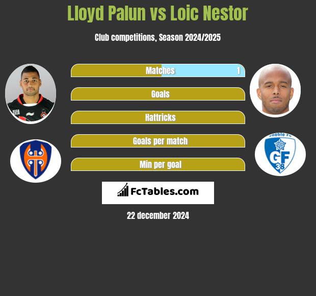 Lloyd Palun vs Loic Nestor h2h player stats