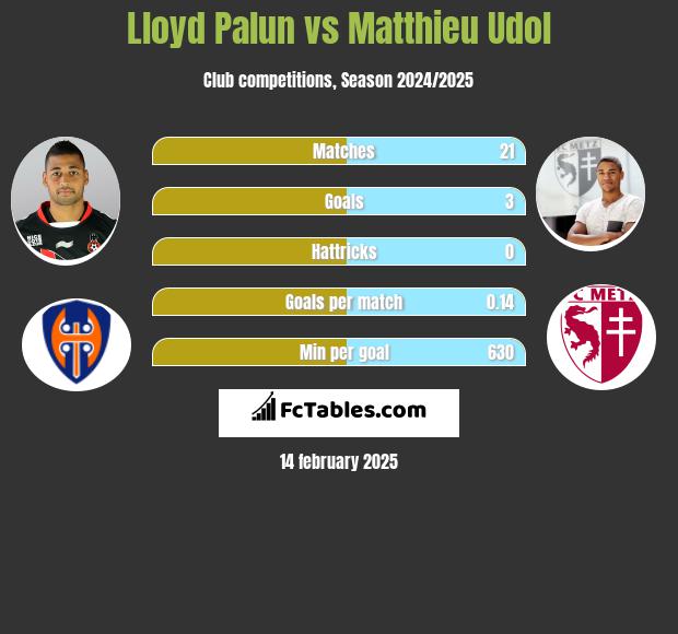 Lloyd Palun vs Matthieu Udol h2h player stats