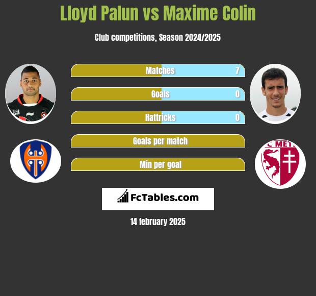 Lloyd Palun vs Maxime Colin h2h player stats