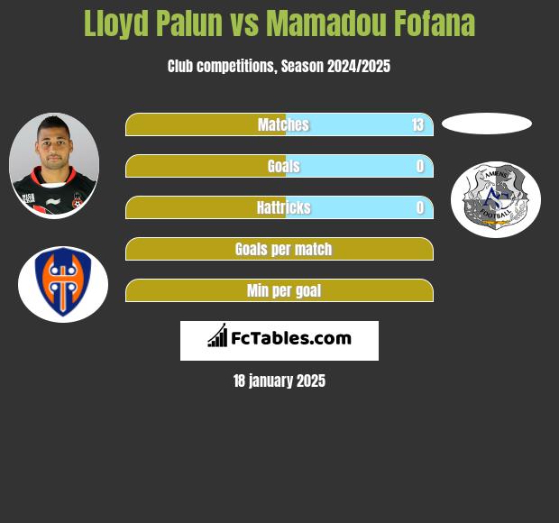 Lloyd Palun vs Mamadou Fofana h2h player stats